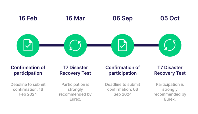 dr-test_timeline