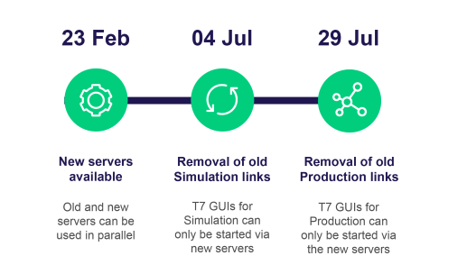 Migration of T7 GUI-01
